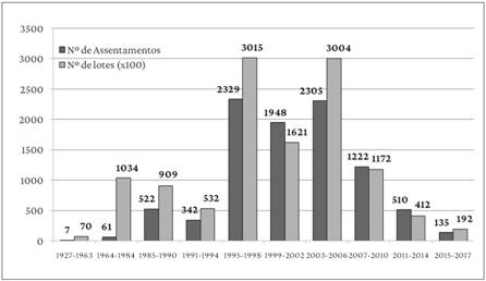 Figura 2 – Número de assentamentos rurais e lotes criados no Brasil, de 1927 a 2017, por período de governo