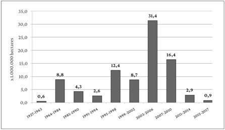 Figura 3 – Área destinada à reforma agrária no Brasil, em milhões de hectares, de 1927 a 2017, por período de governo