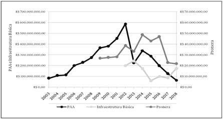 Figura 4 – Recursos orçamentários aplicados em políticas públicas de desenvolvimento agrário